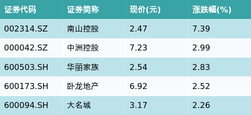 途乐证券 ETF最前线 | 建信深证基本面60ETF(159916)下跌0.55%，房地产开发主题走弱，南山控股上涨7.39%
