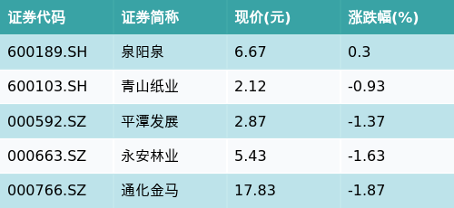 信悦网配资 ETF最前线 | 广发中证全指原材料ETF(159944)下跌0.33%，林业主题走弱，泉阳泉上涨0.3%